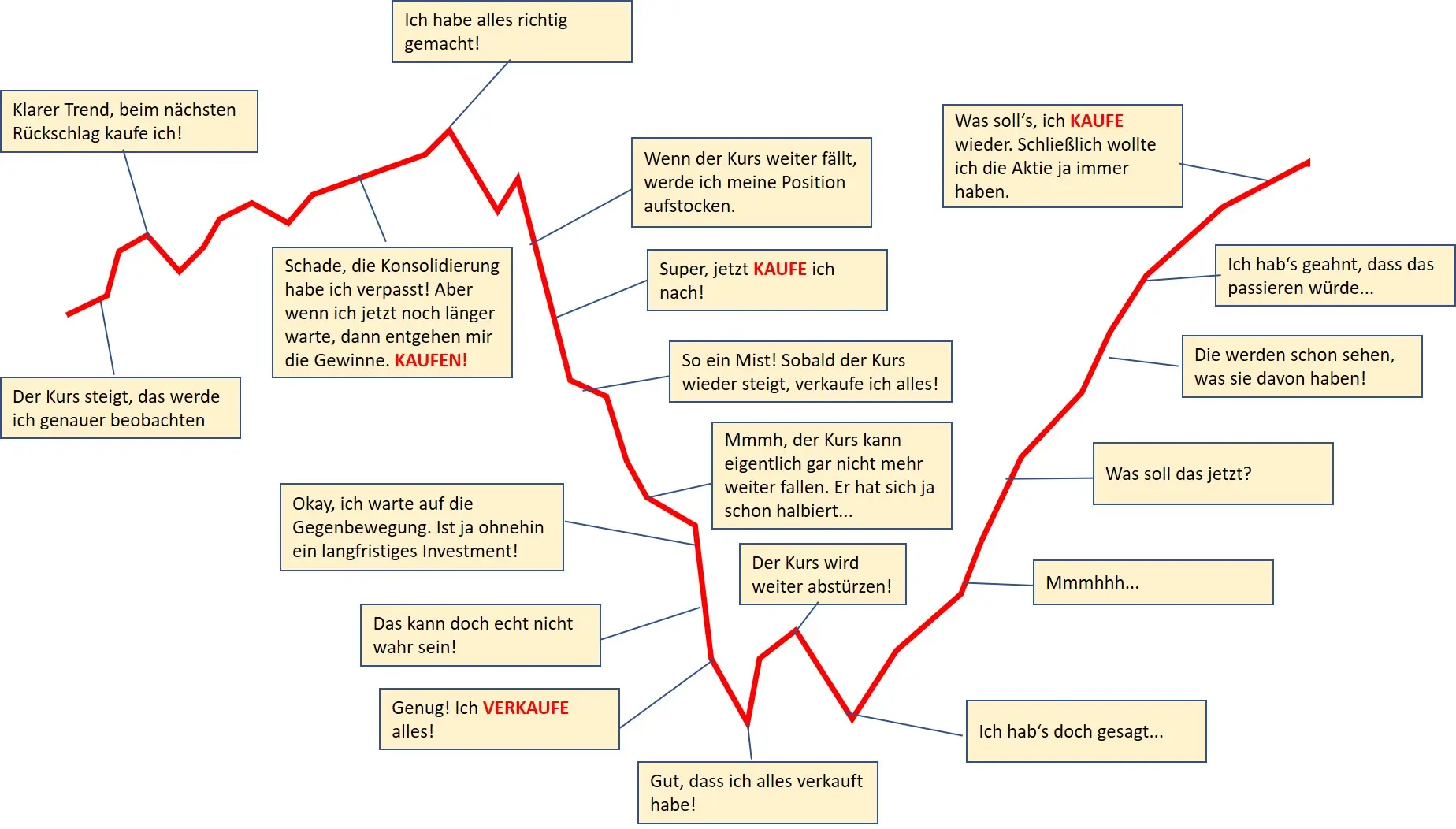 Stimmung eines Anlegers an der Börse